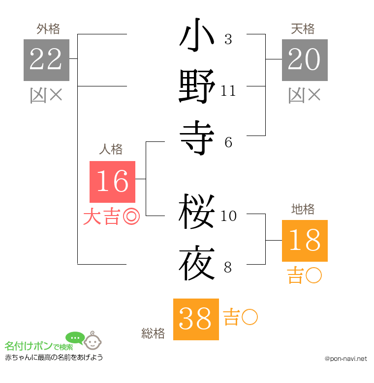 小野寺 桜夜さんの姓名判断結果