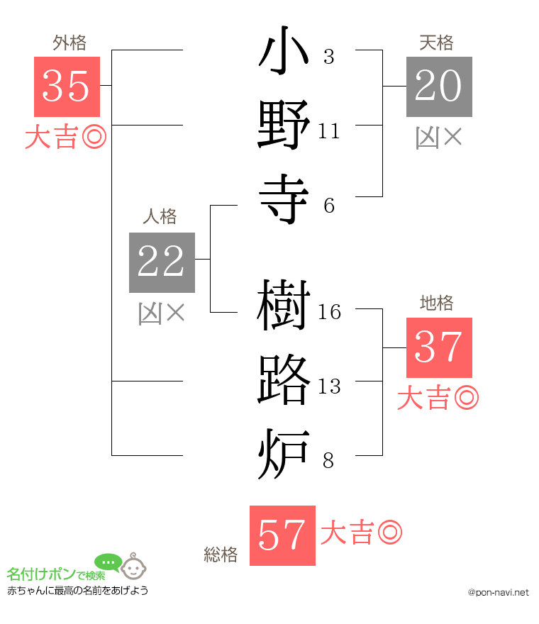 小野寺 樹路炉さんの姓名判断結果