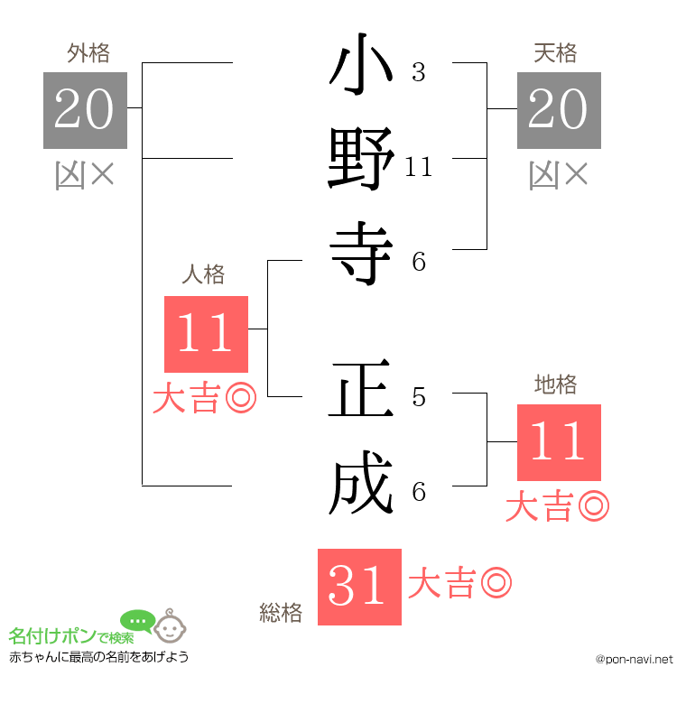 小野寺 正成さんの姓名判断結果