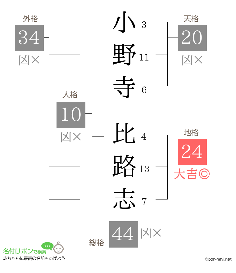 小野寺 比路志さんの姓名判断結果