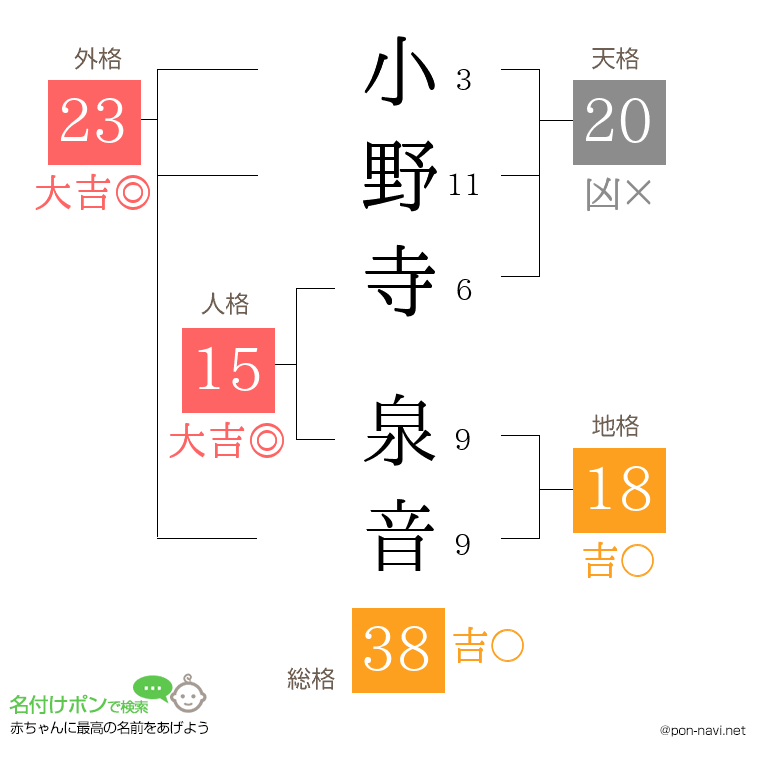 小野寺 泉音さんの姓名判断結果