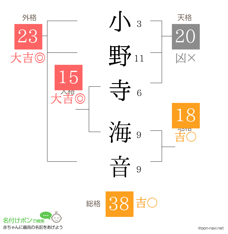 小野寺 海音さんの姓名判断結果