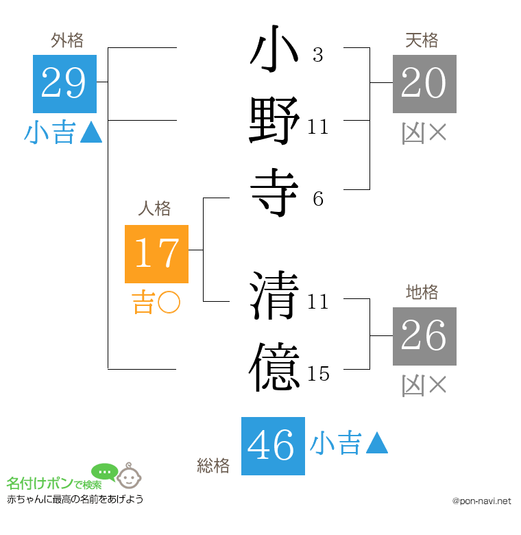 小野寺 清億さんの姓名判断結果