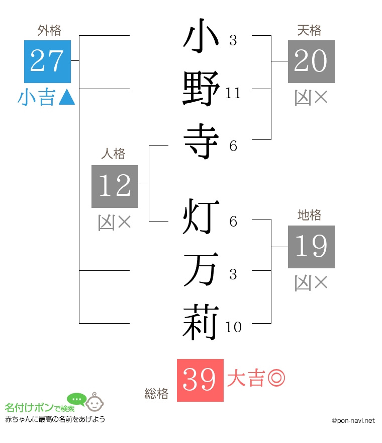 小野寺 灯万莉さんの姓名判断結果