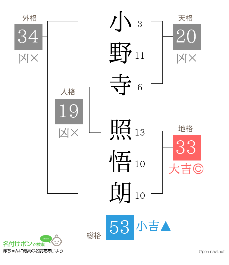 小野寺 照悟朗さんの姓名判断結果