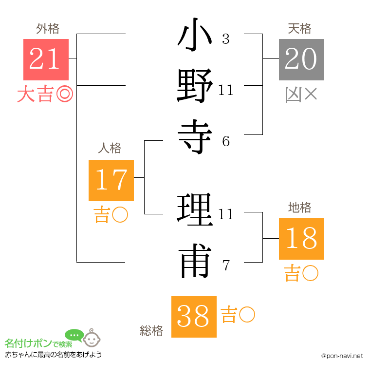 小野寺 理甫さんの姓名判断結果