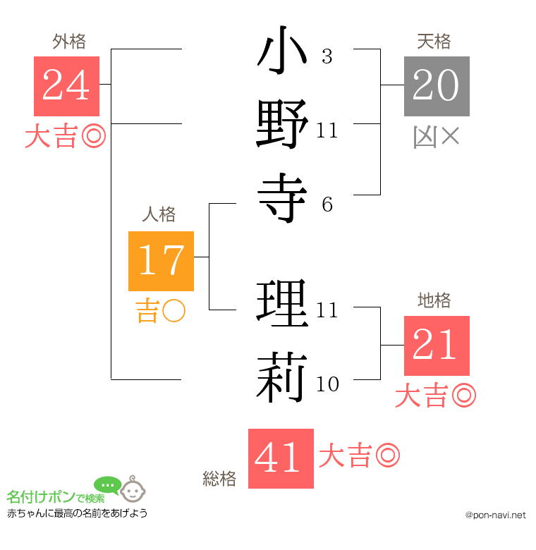 小野寺 理莉さんの姓名判断結果