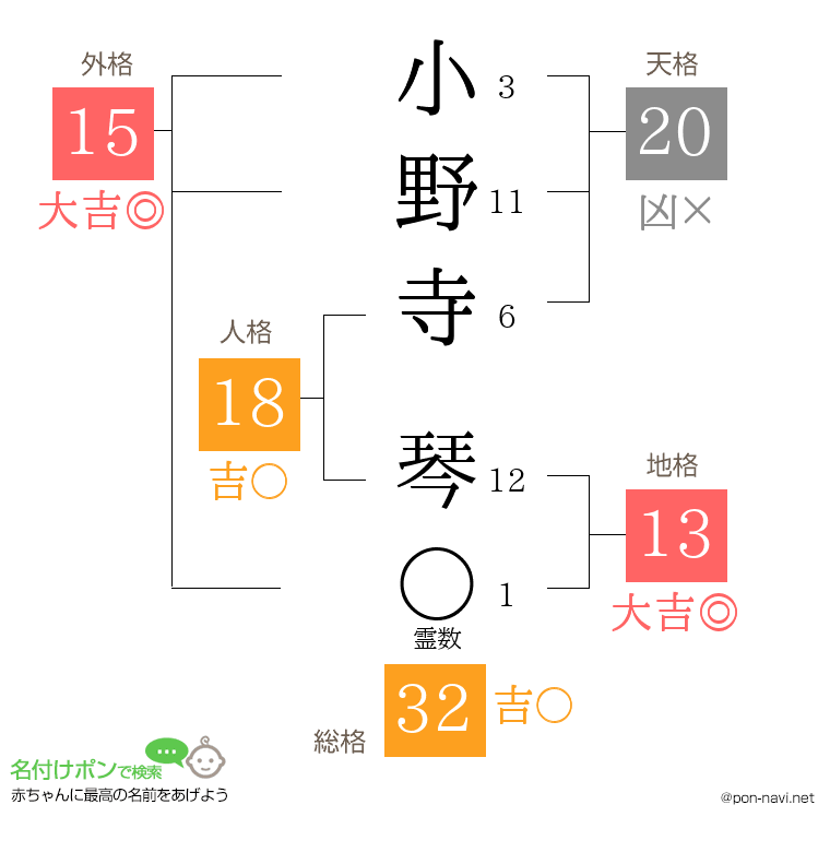 小野寺 琴さんの姓名判断結果