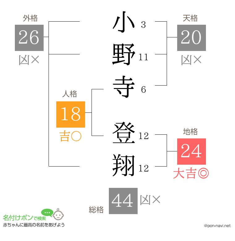 小野寺 登翔さんの姓名判断結果