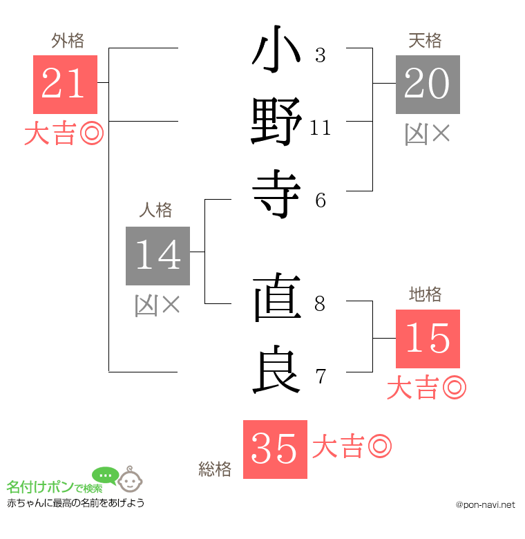 小野寺 直良さんの姓名判断結果