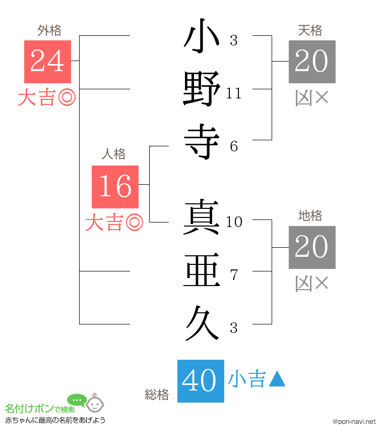小野寺 真亜久さんの姓名判断結果