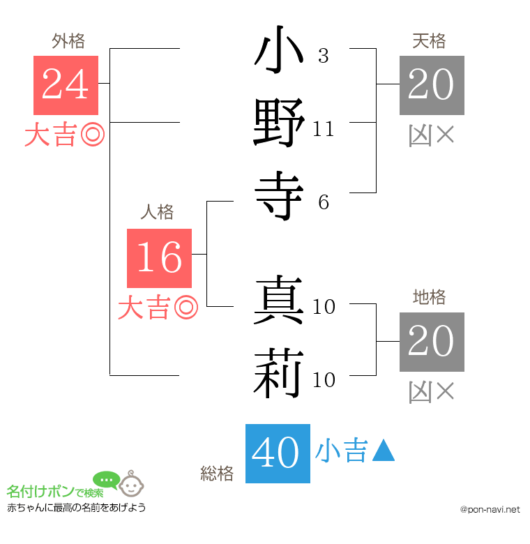 小野寺 真莉さんの姓名判断結果