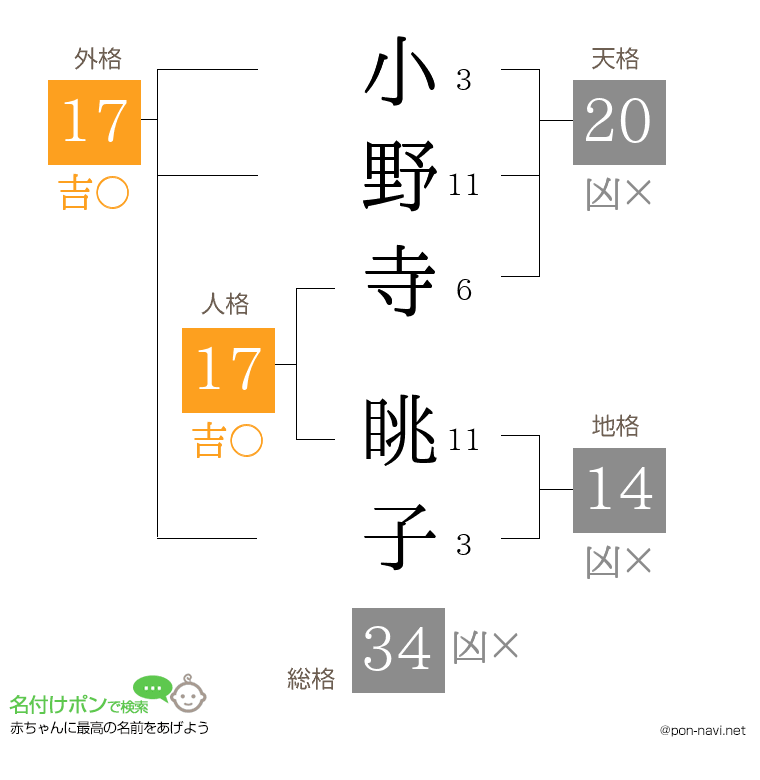 小野寺 眺子さんの姓名判断結果