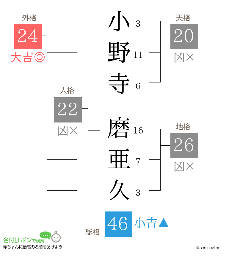 小野寺 磨亜久さんの姓名判断結果