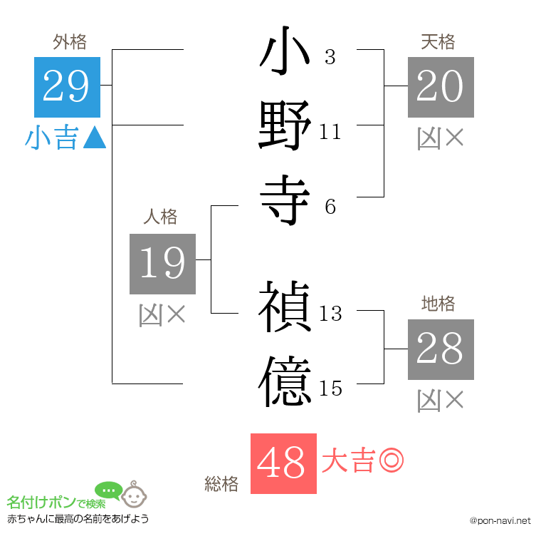 小野寺 禎億さんの姓名判断結果