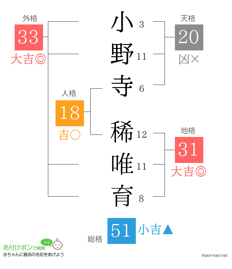 小野寺 稀唯育さんの姓名判断結果