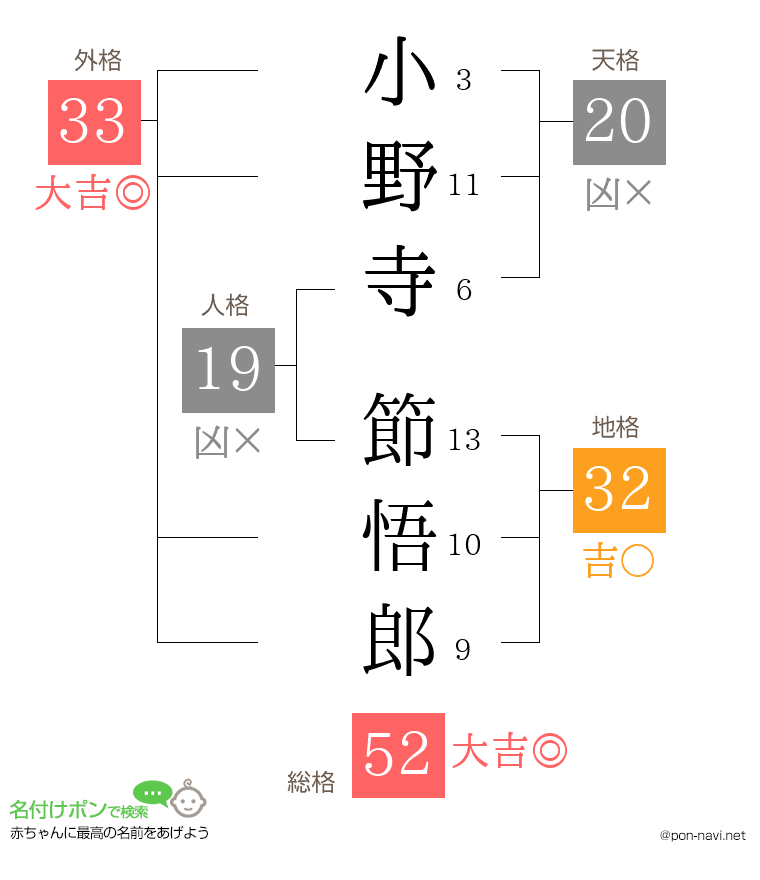 小野寺 節悟郎さんの姓名判断結果