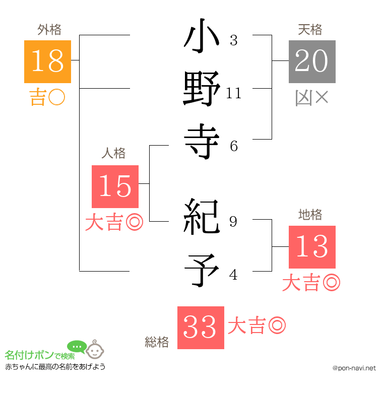 小野寺 紀予さんの姓名判断結果