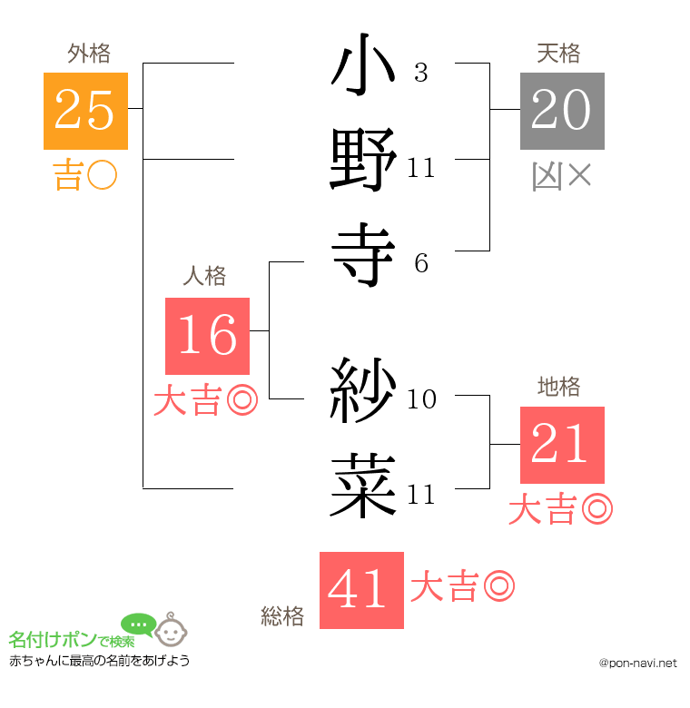小野寺 紗菜さんの姓名判断結果