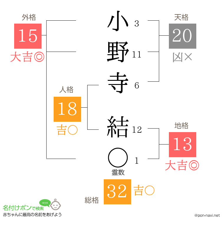 小野寺 結さんの姓名判断結果