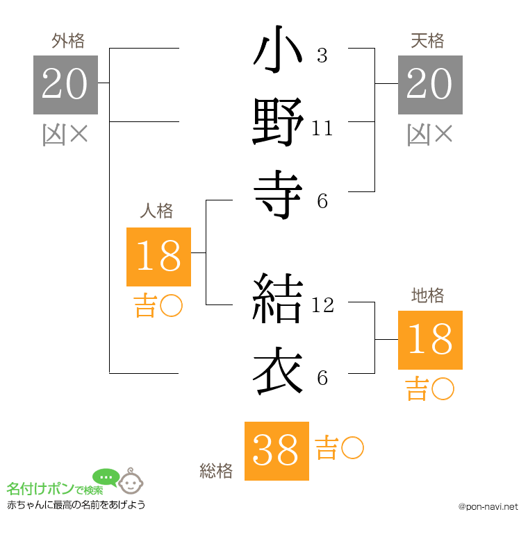 小野寺 結衣さんの姓名判断結果