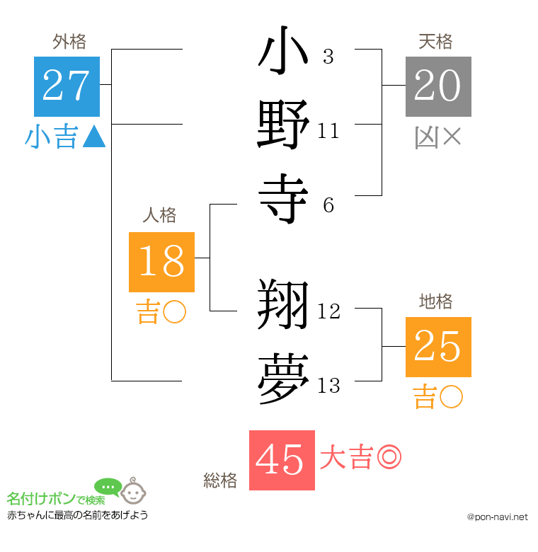 小野寺 翔夢さんの姓名判断結果
