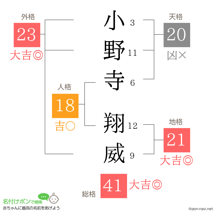 小野寺 翔威さんの姓名判断結果