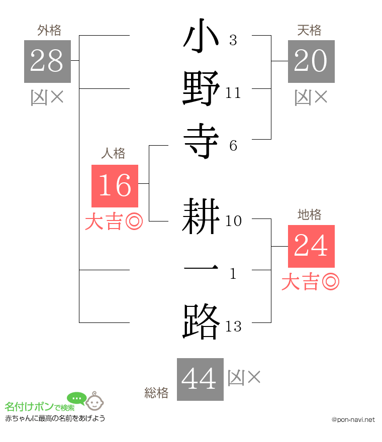 小野寺 耕一路さんの姓名判断結果
