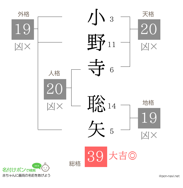 小野寺 聡矢さんの姓名判断結果