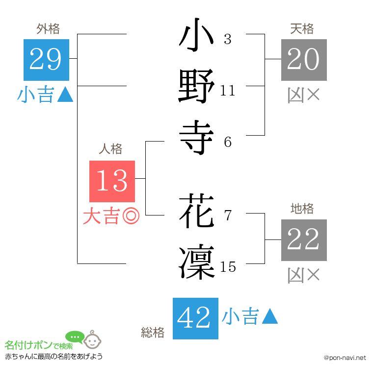 小野寺 花凜さんの姓名判断結果