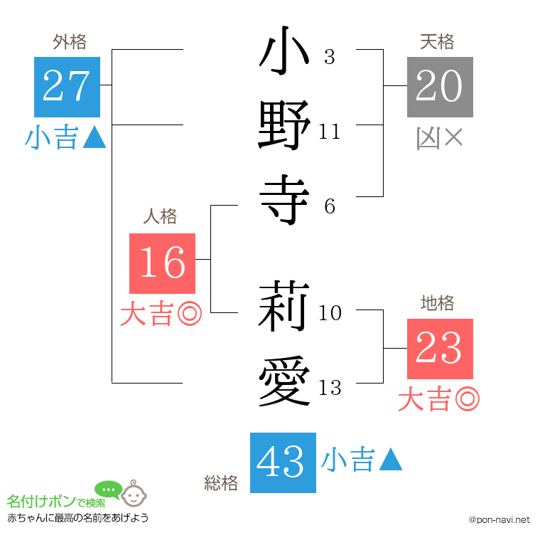 小野寺 莉愛さんの姓名判断結果