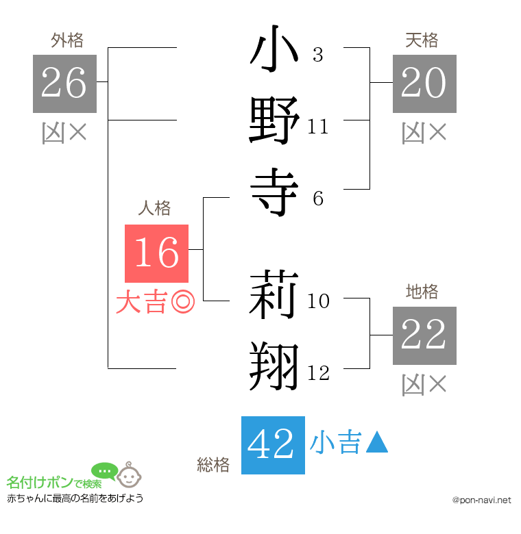 小野寺 莉翔さんの姓名判断結果