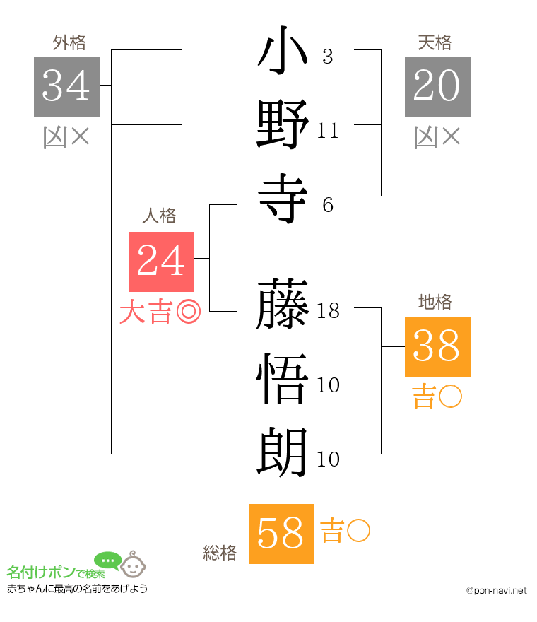 小野寺 藤悟朗さんの姓名判断結果