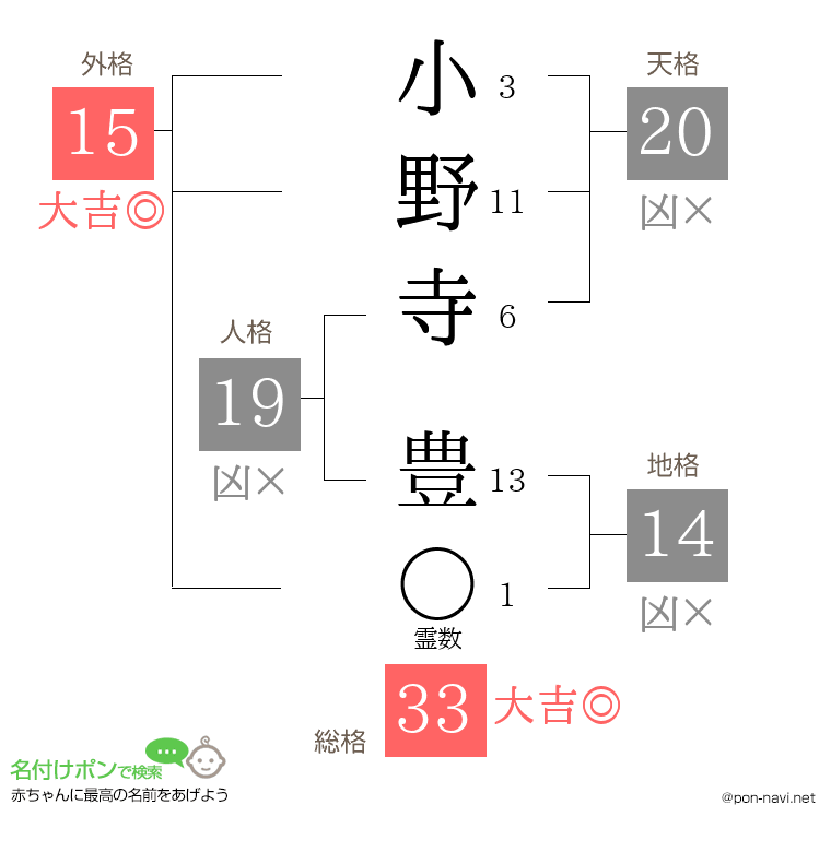小野寺 豊さんの姓名判断結果