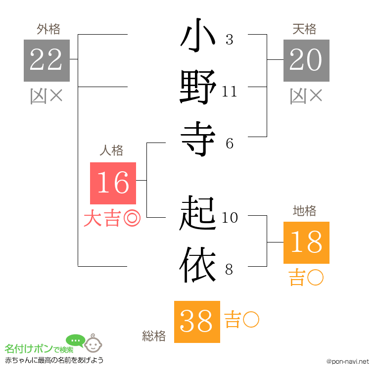 小野寺 起依さんの姓名判断結果