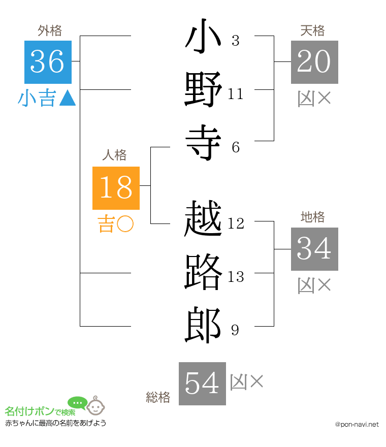 小野寺 越路郎さんの姓名判断結果
