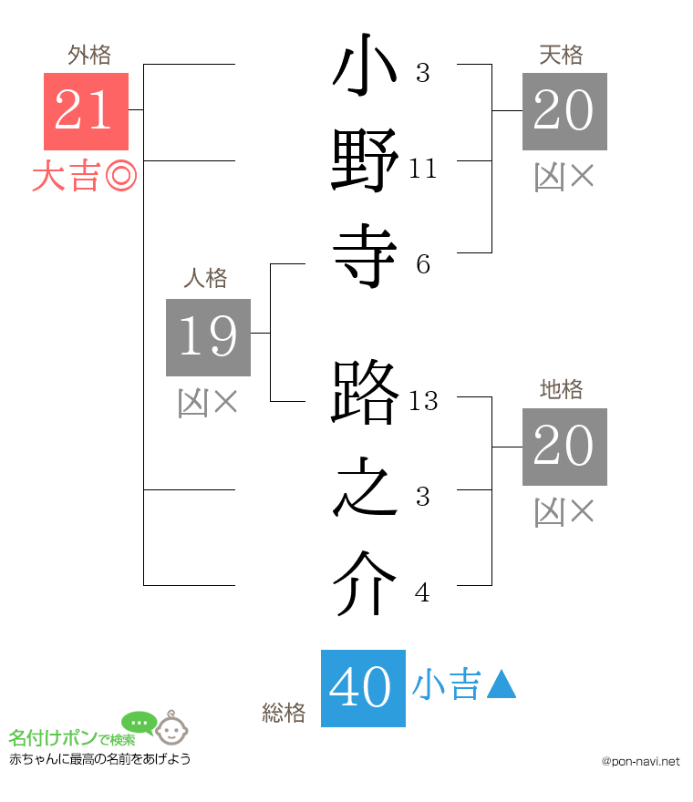 小野寺 路之介さんの姓名判断結果