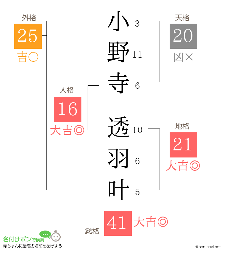 小野寺 透羽叶さんの姓名判断結果
