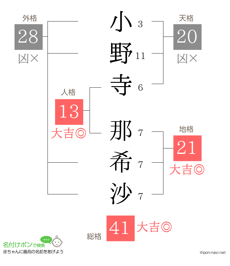 小野寺 那希沙さんの姓名判断結果