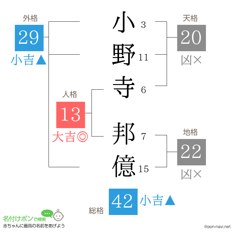 小野寺 邦億さんの姓名判断結果