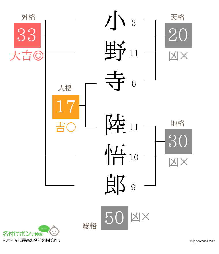 小野寺 陸悟郎さんの姓名判断結果