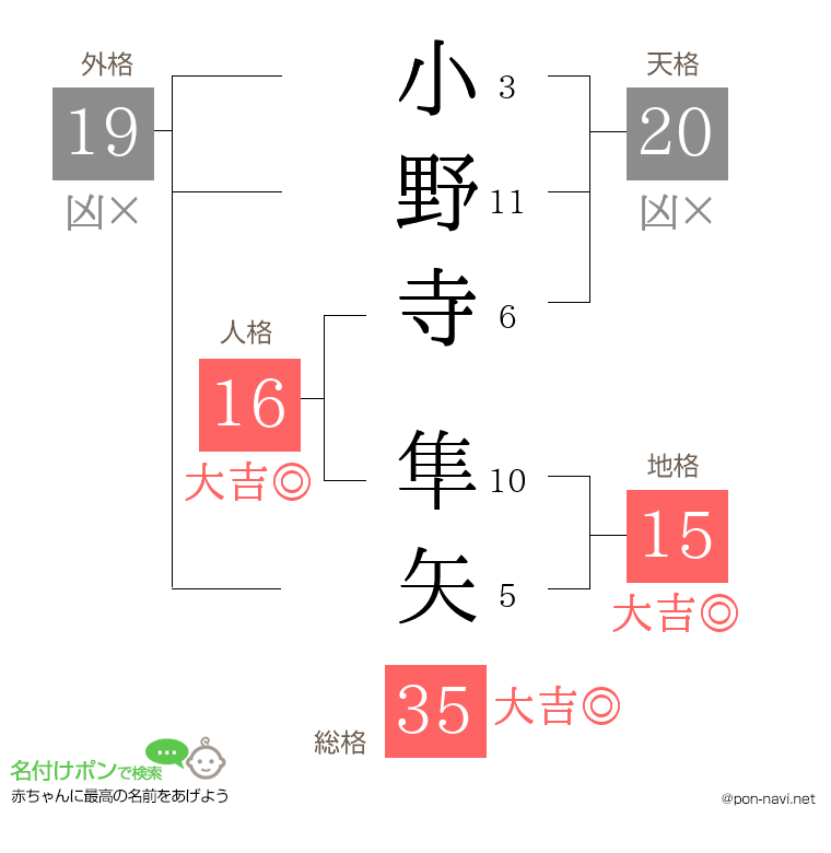 小野寺 隼矢さんの姓名判断結果