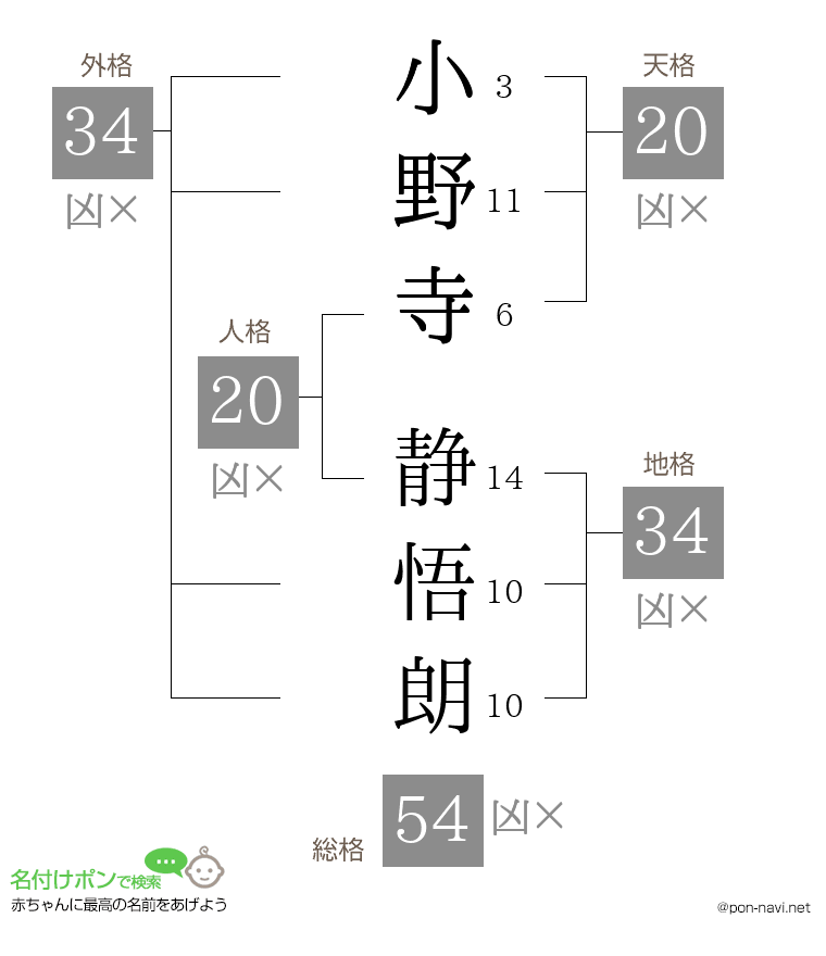 小野寺 静悟朗さんの姓名判断結果