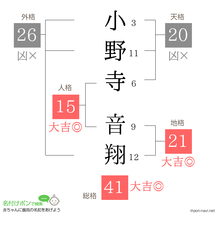 小野寺 音翔さんの姓名判断結果