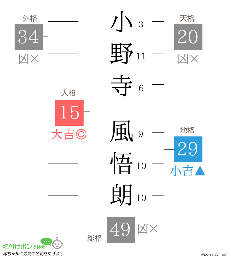 小野寺 風悟朗さんの姓名判断結果