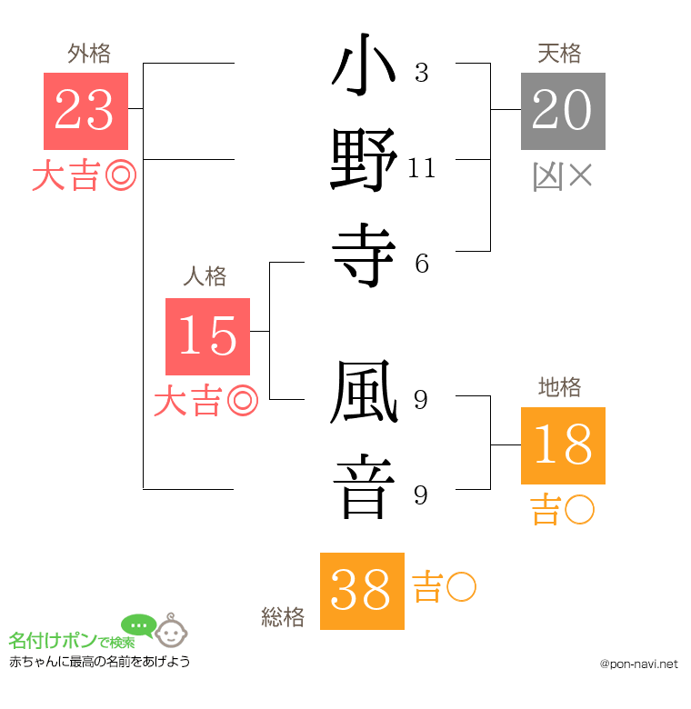 小野寺 風音さんの姓名判断結果