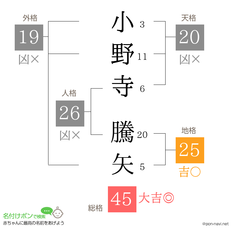 小野寺 騰矢さんの姓名判断結果