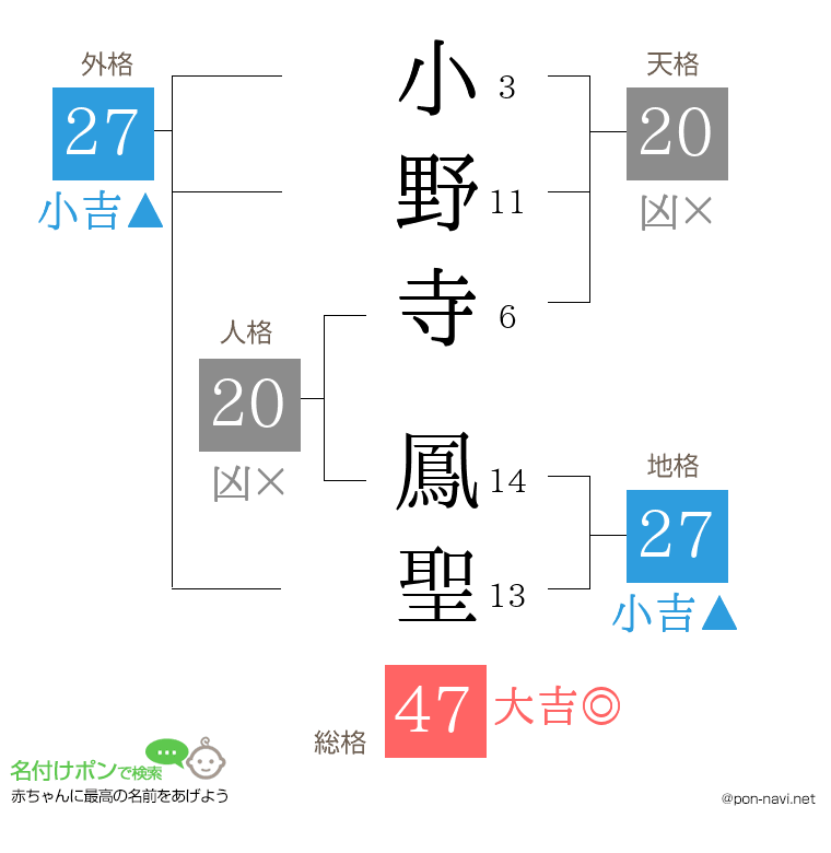 小野寺 鳳聖さんの姓名判断結果