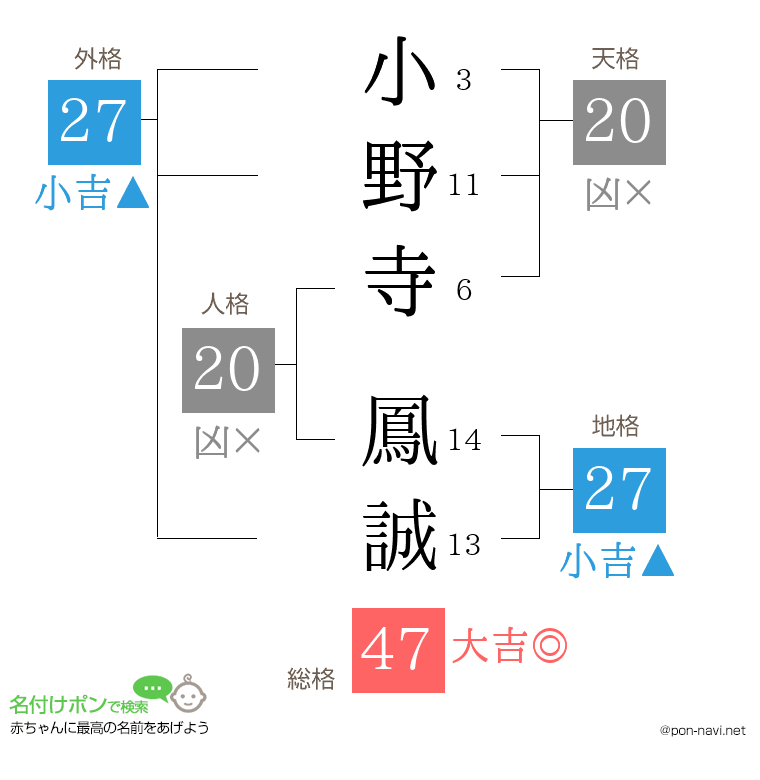 小野寺 鳳誠さんの姓名判断結果