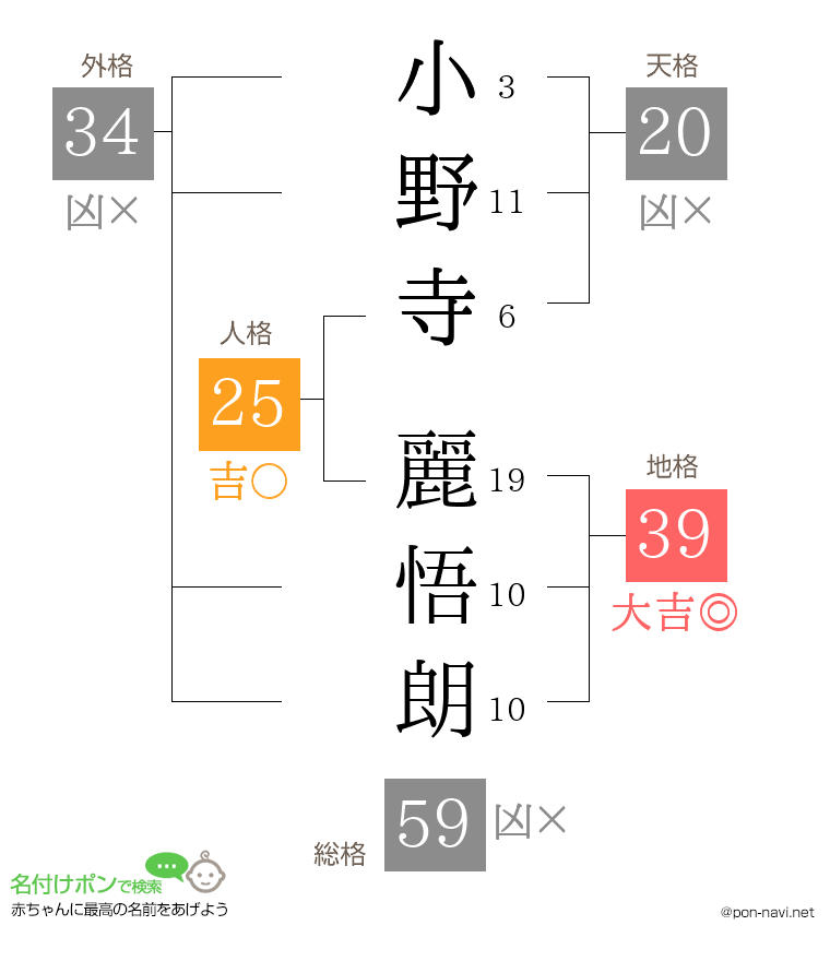 小野寺 麗悟朗さんの姓名判断結果